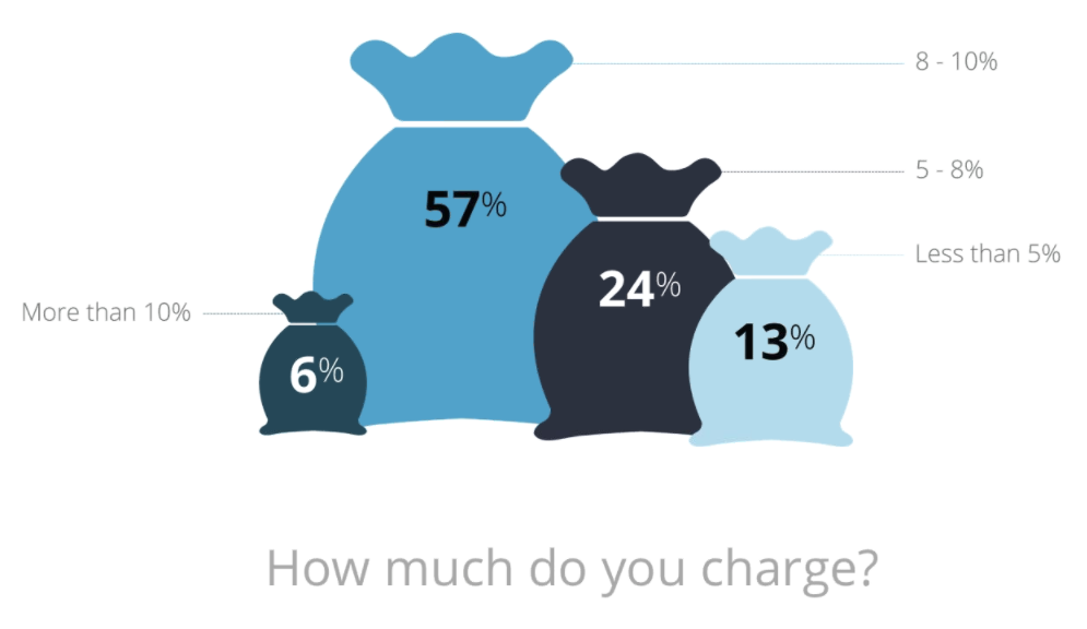 property managers survey on how much do you charge?