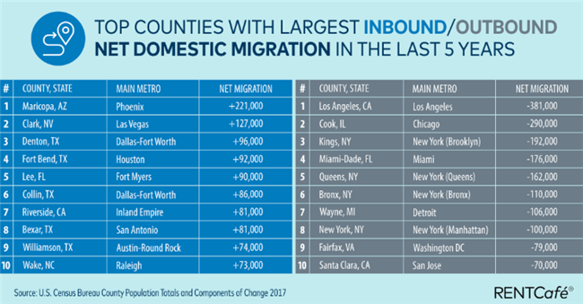 Goodbye LA, Hello Phoenix As Residents Move To Find Affordable Housing Solutions