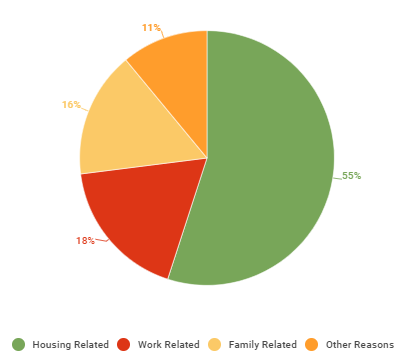 Goodbye LA, Hello Phoenix As Residents Move To Find Affordable Housing Solutions