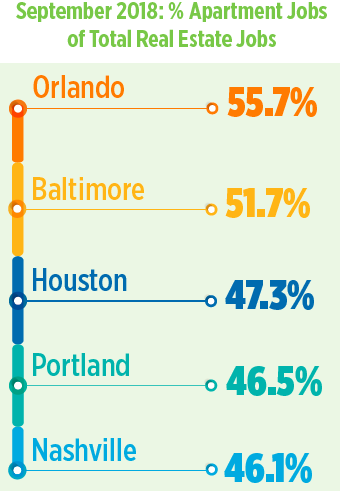 Property Management Job Demand Up In Third Quarter