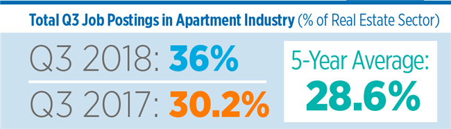 Property Management Job Demand Up In Third Quarter