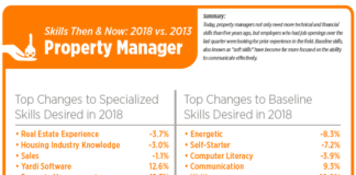 Property Management Job Demand Up In Third Quarter