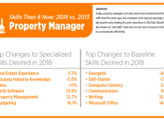 Property Management Job Demand Up In Third Quarter