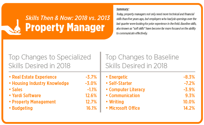 Property Management Job Demand Up In Third Quarter