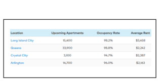 Amazon To Spark Apartment Boom With New Second Headquarters Locations