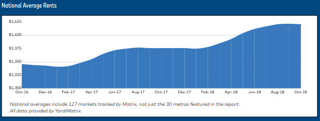 Multifamily Rent Gains In Many Metros Overshadow Seasonal Decline
