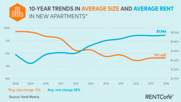 11-27-18 small apartments New Study Says Seattle Has Smallest Apartments In U.S.