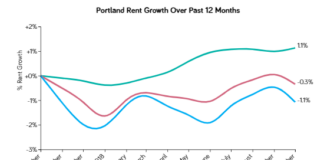 Portland Rents Continue Decline