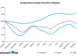 Portland Rents Continue Decline