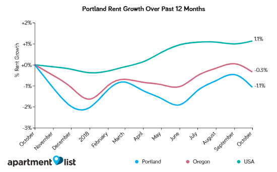 Portland Rents Continue Decline