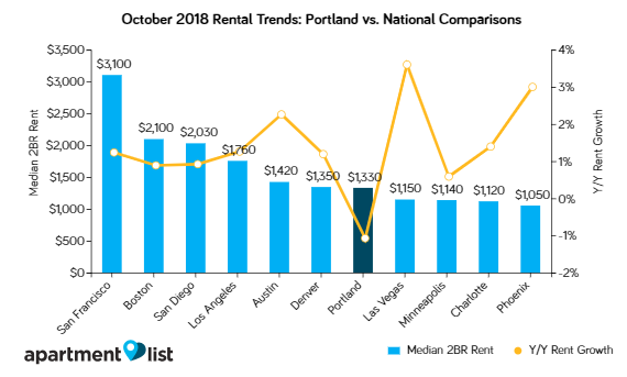Portland Rents Continue Decline