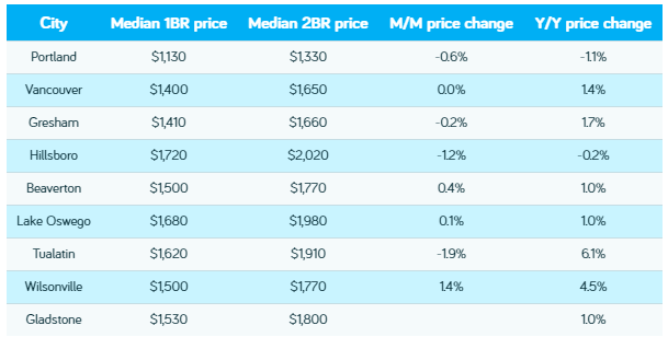 Portland Rents Continue Decline