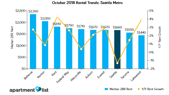 Seattle Rents Decline Sharply Over The Past Month While Other Cities In Metro Rise