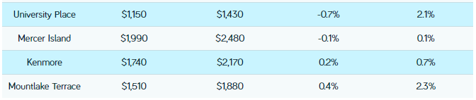 Seattle Rents Decline Sharply Over The Past Month While Other Cities In Metro Rise