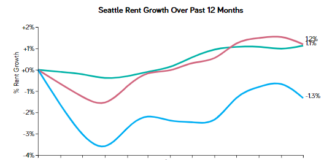 Seattle Rents Decline Sharply Over The Past Month While Other Cities In Metro Rise