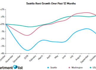 Seattle Rents Decline Sharply Over The Past Month While Other Cities In Metro Rise