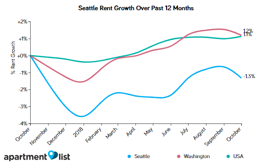 Seattle Rents Decline Sharply Over The Past Month While Other Cities In Metro Rise