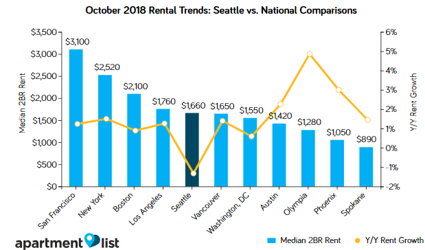 Seattle Rents Decline Sharply Over The Past Month While Other Cities In Metro Rise