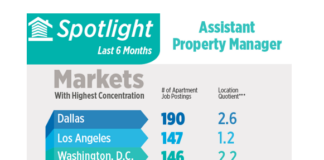 Assistant Property Manager Jobs In Demand NAA Jobs Report Says