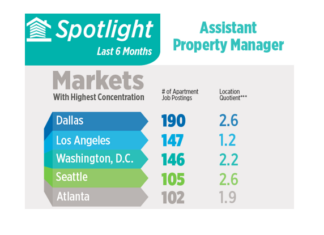 Assistant Property Manager Jobs In Demand NAA Jobs Report Says
