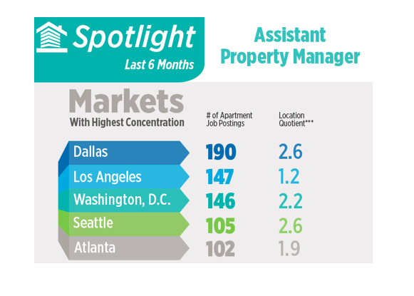 Assistant Property Manager Jobs In Demand NAA Jobs Report Says