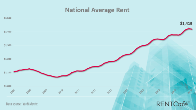 Further Growth In Demand For Apartments Expected In 2019