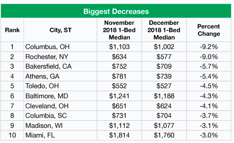 National Apartment Rents Climb In December