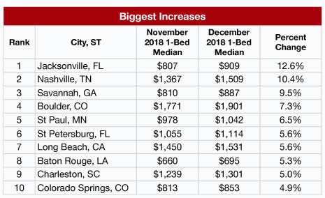 National Apartment Rents Climb In December