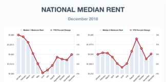 National Apartment Rents Climb In December