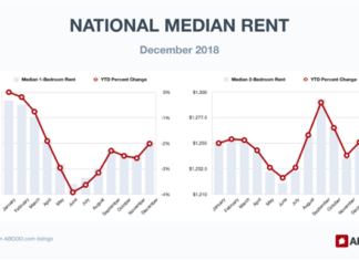 National Apartment Rents Climb In December