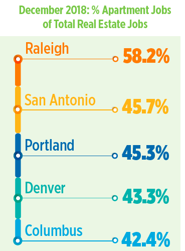 West Coast Markets Dominate Demand for Apartment Jobs