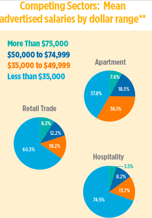 West Coast Markets Dominate Demand for Apartment Jobs