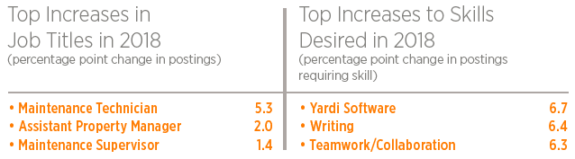 West Coast Markets Dominate Demand for Apartment Jobs
