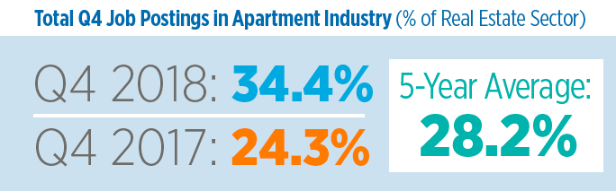 West Coast Markets Dominate Demand for Apartment Jobs