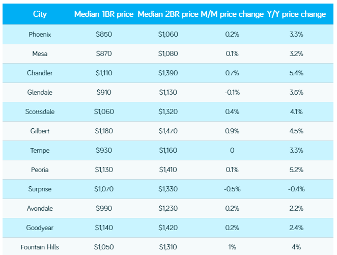 January 2019 Phoenix Metro Rent Report Shows Rents Continue Rising