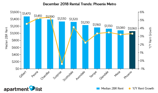 January 2019 Phoenix Metro Rent Report Shows Rents Continue Rising