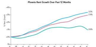 January 2019 Phoenix Metro Rent Report Shows Rents Continue Rising