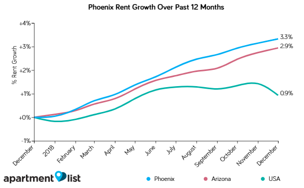 January 2019 Phoenix Metro Rent Report Shows Rents Continue Rising