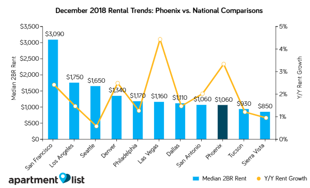 January 2019 Phoenix Metro Rent Report Shows Rents Continue Rising