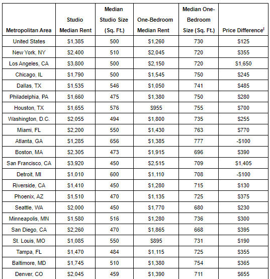 Renters Typically Spend More For A Studio Apartment Than A One-Bedroom Rental