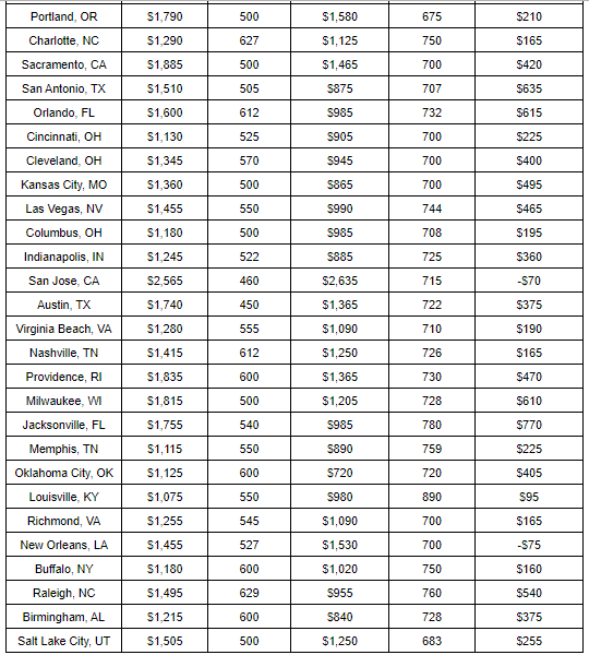 Renters Typically Spend More For A Studio Apartment Than A One-Bedroom Rental