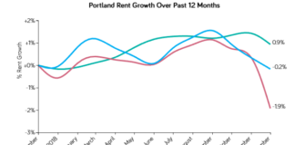 Portland rents