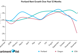 Portland rents