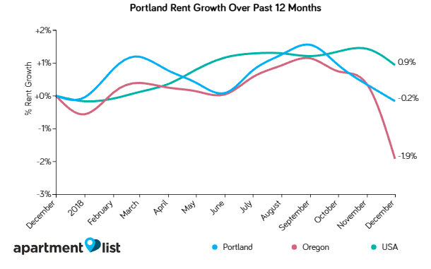 Portland rents