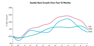 Seattle Rents Declined For Third Straight Month