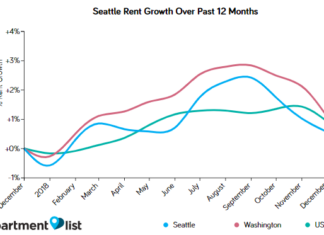 Seattle Rents Declined For Third Straight Month