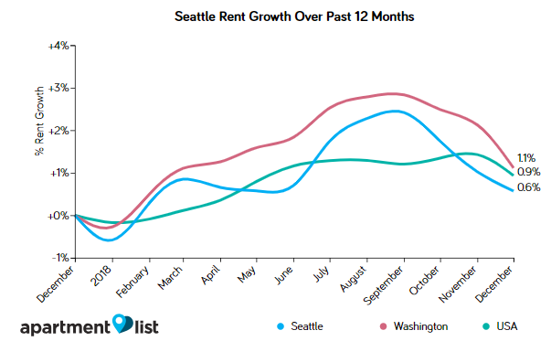 Seattle Rents Declined For Third Straight Month