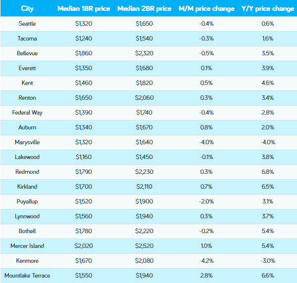 seattle rents