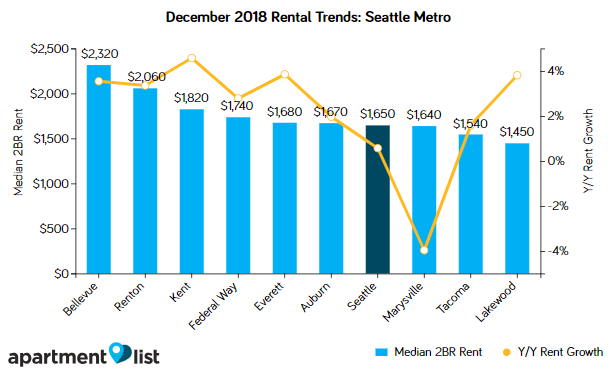seattle rents