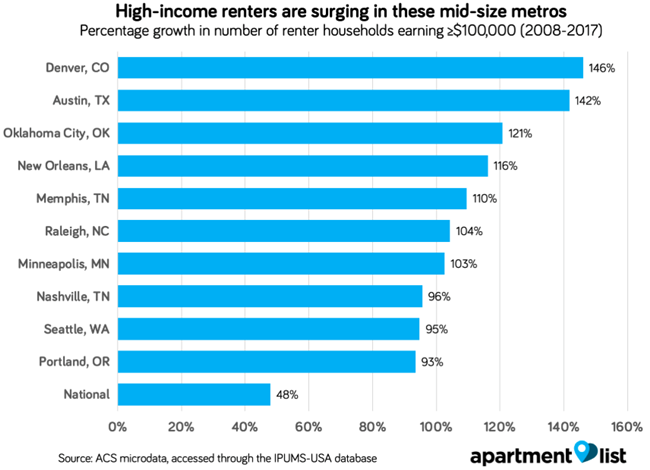 High-Income Renters Are Fastest-Growing Housing Segment